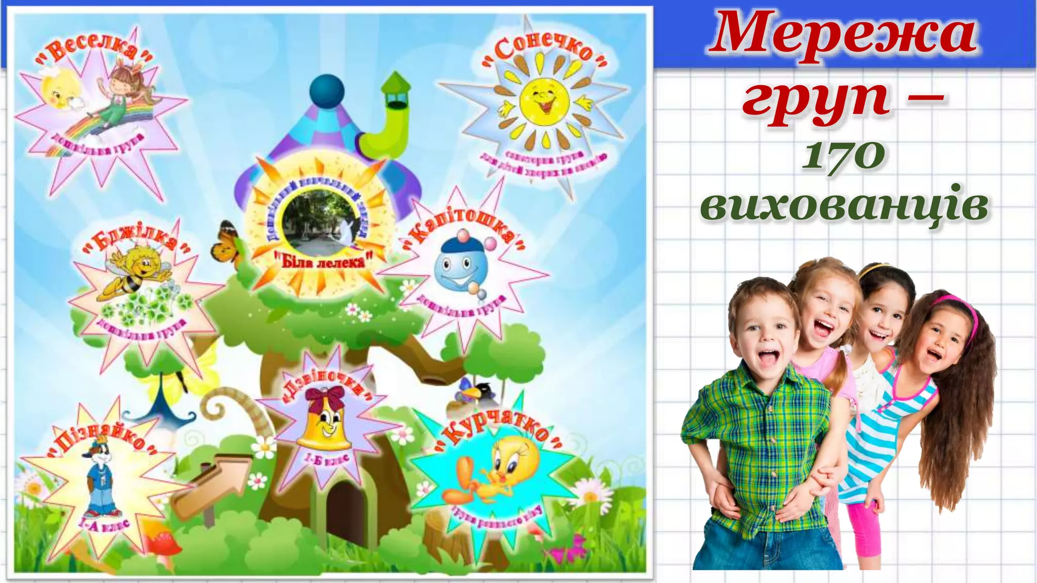 Мережа
груп –
170
вихованців
 