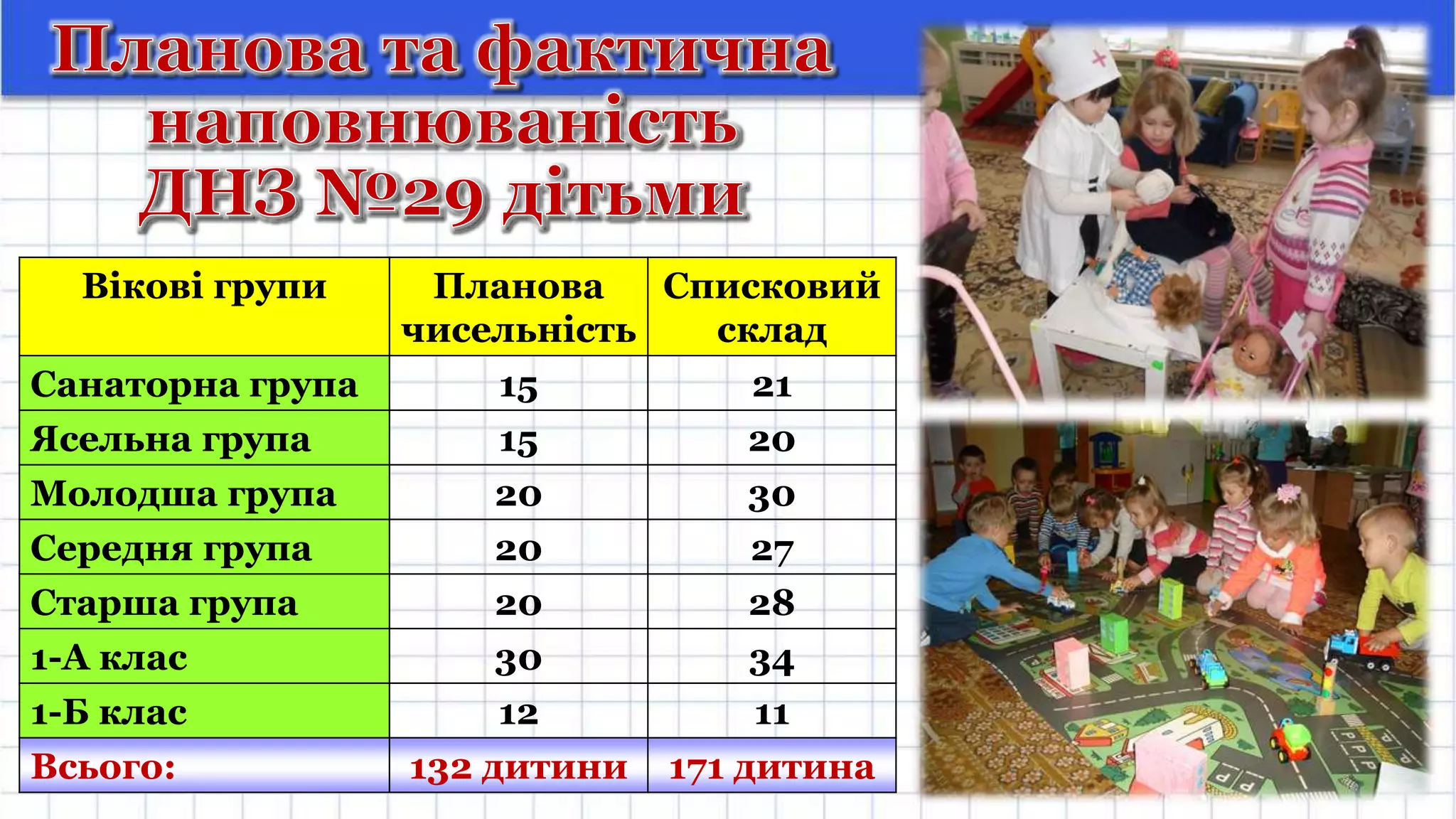 Вікові групи Планова
чисельність
Списковий
склад
Санаторна група 15 21
Ясельна група 15 20
Молодша група 20 30
Середня група 20 27
Старша група 20 28
1-А клас 30 34
1-Б клас 12 11
Всього: 132 дитини 171 дитина
 