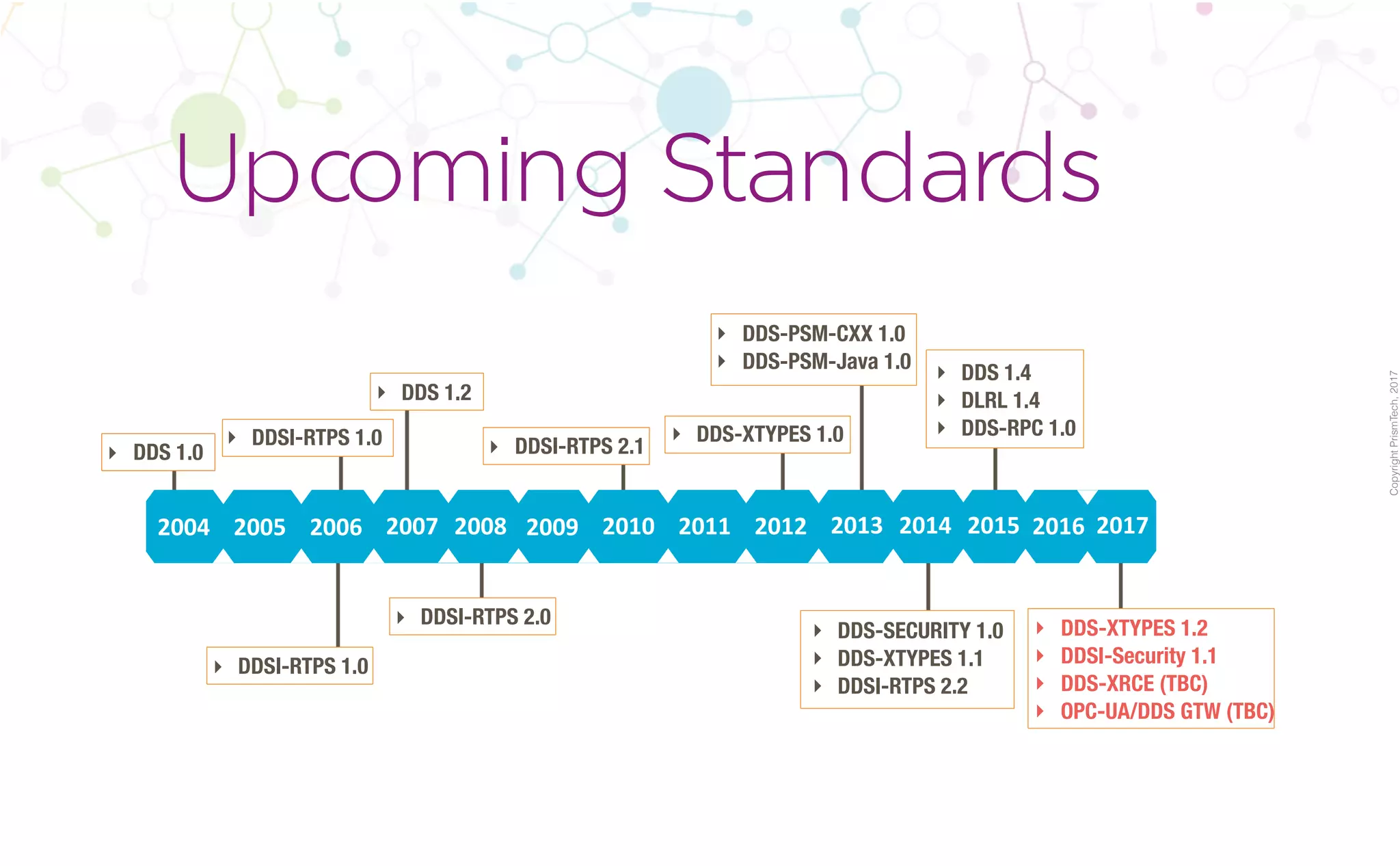 CopyrightPrismTech,2017
Upcoming Standards
2004 2005 2006 2007 2008 2009 2010 2011 2012 2013 2014 2015
‣ DDS 1.0
‣ DDSI-RTPS 1.0 ‣ DDS-XTYPES 1.0
‣ DDS-SECURITY 1.0
‣ DDS-XTYPES 1.1
‣ DDSI-RTPS 2.2
‣ DDS 1.4
‣ DLRL 1.4
‣ DDS-RPC 1.0
‣ DDSI-RTPS 2.0
‣ DDS 1.2
‣ DDS-PSM-CXX 1.0
‣ DDS-PSM-Java 1.0
‣ DDSI-RTPS 2.1
‣ DDSI-RTPS 1.0
2016 2017
‣ DDS-XTYPES 1.2
‣ DDSI-Security 1.1
‣ DDS-XRCE (TBC)
‣ OPC-UA/DDS GTW (TBC)
 