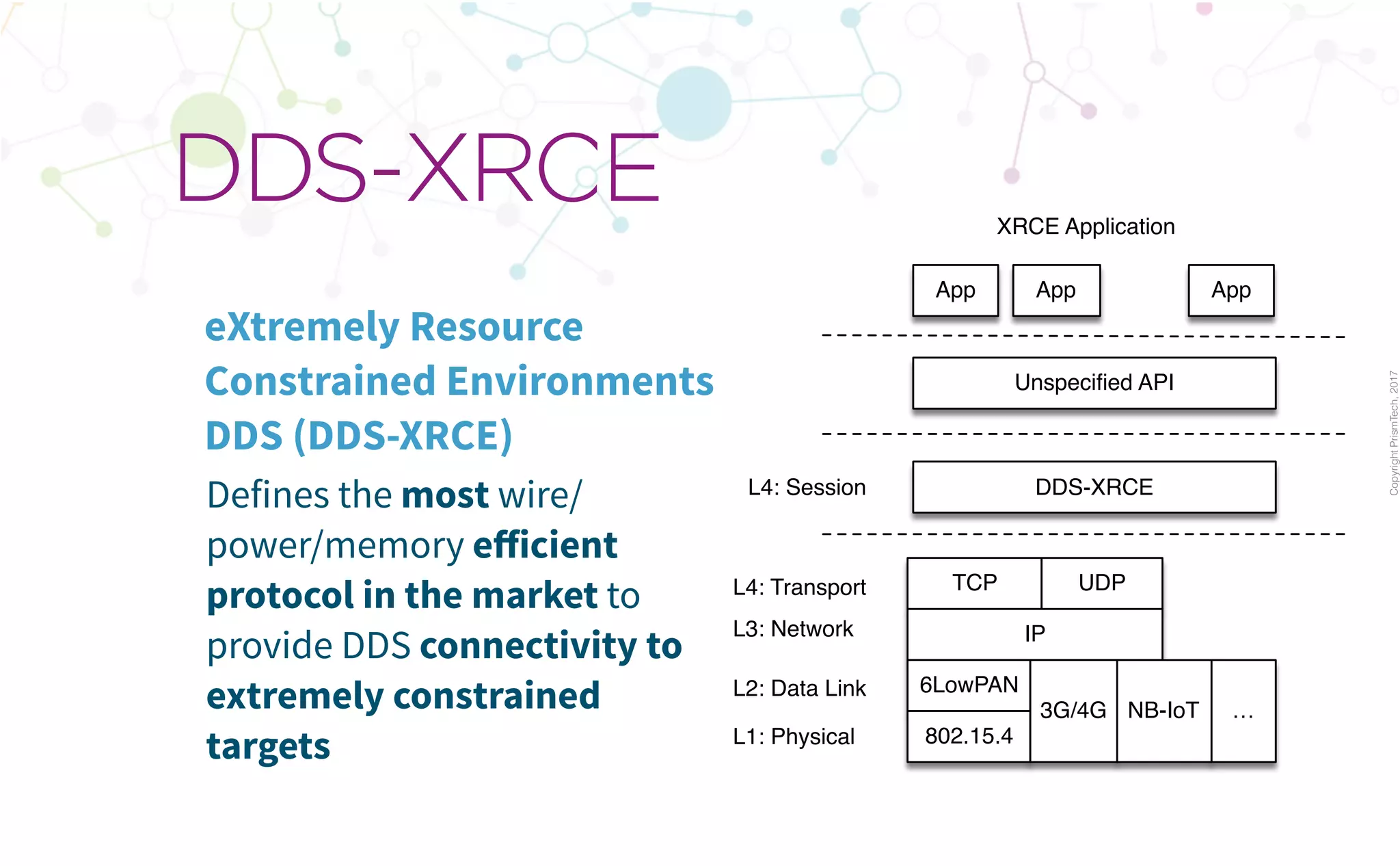 CopyrightPrismTech,2017
Defines the most wire/
power/memory eﬀicient
protocol in the market to
provide DDS connectivity to
extremely constrained
targets
DDS-XRCE
eXtremely Resource
Constrained Environments
DDS (DDS-XRCE)
DDS-XRCE
XRCE Application
L3: Network
TCP UDP
IP
6LowPAN
802.15.4
NB-IoT3G/4G
Unspeciﬁed API
App App App
L2: Data Link
L1: Physical
L4: Transport
L4: Session
…
 