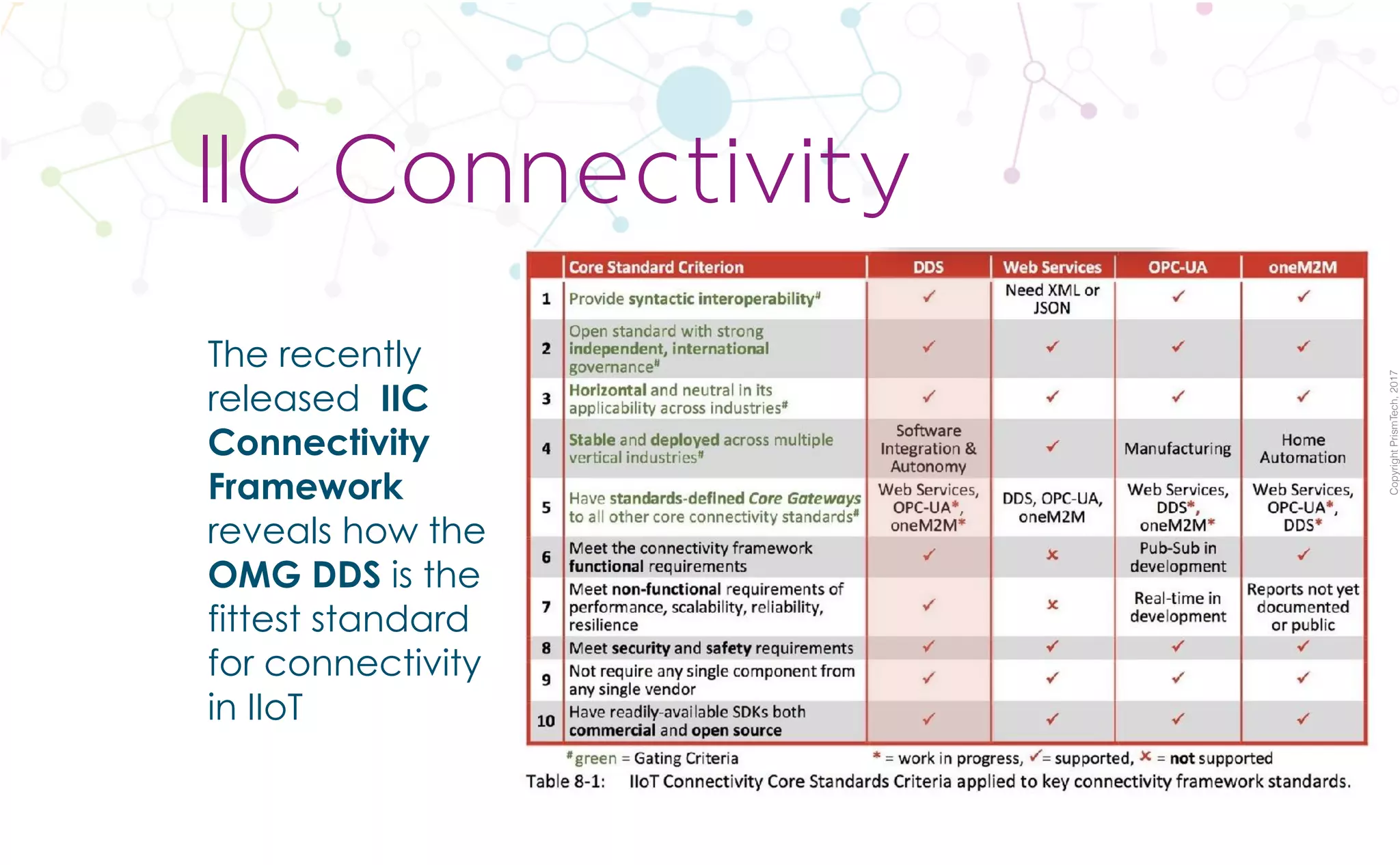 CopyrightPrismTech,2017
The recently
released IIC
Connectivity
Framework
reveals how the
OMG DDS is the
fittest standard
for connectivity
in IIoT
IIC Connectivity
 