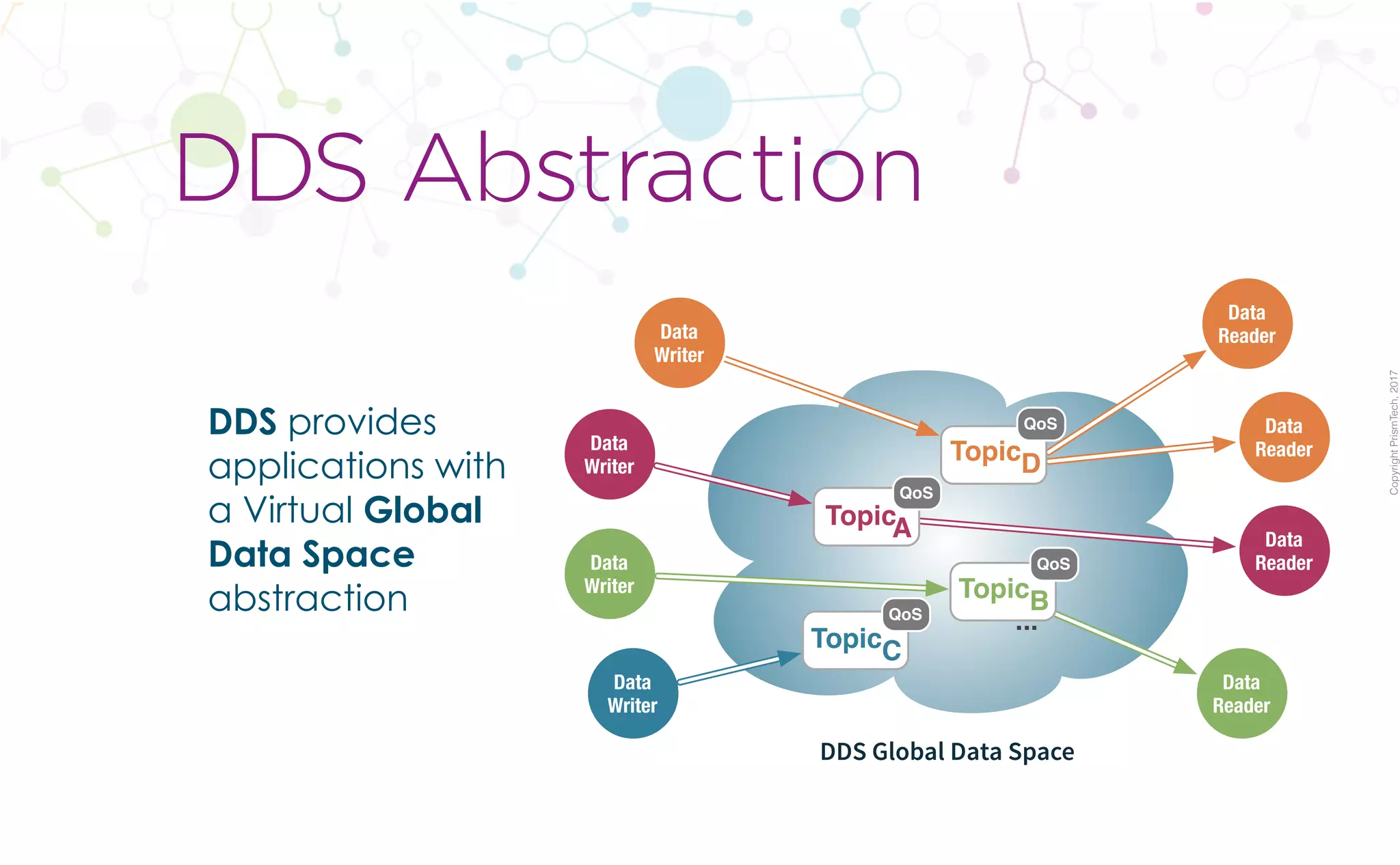 CopyrightPrismTech,2017
DDS provides
applications with
a Virtual Global
Data Space
abstraction
DDS Abstraction
DDS Global Data Space
...
Data
Writer
Data
Writer
Data
Writer
Data
Reader
Data
Reader
Data
Reader
Data
Reader
Data
Writer
TopicA
QoS
TopicB
QoS
TopicC
QoS
TopicD
QoS
 