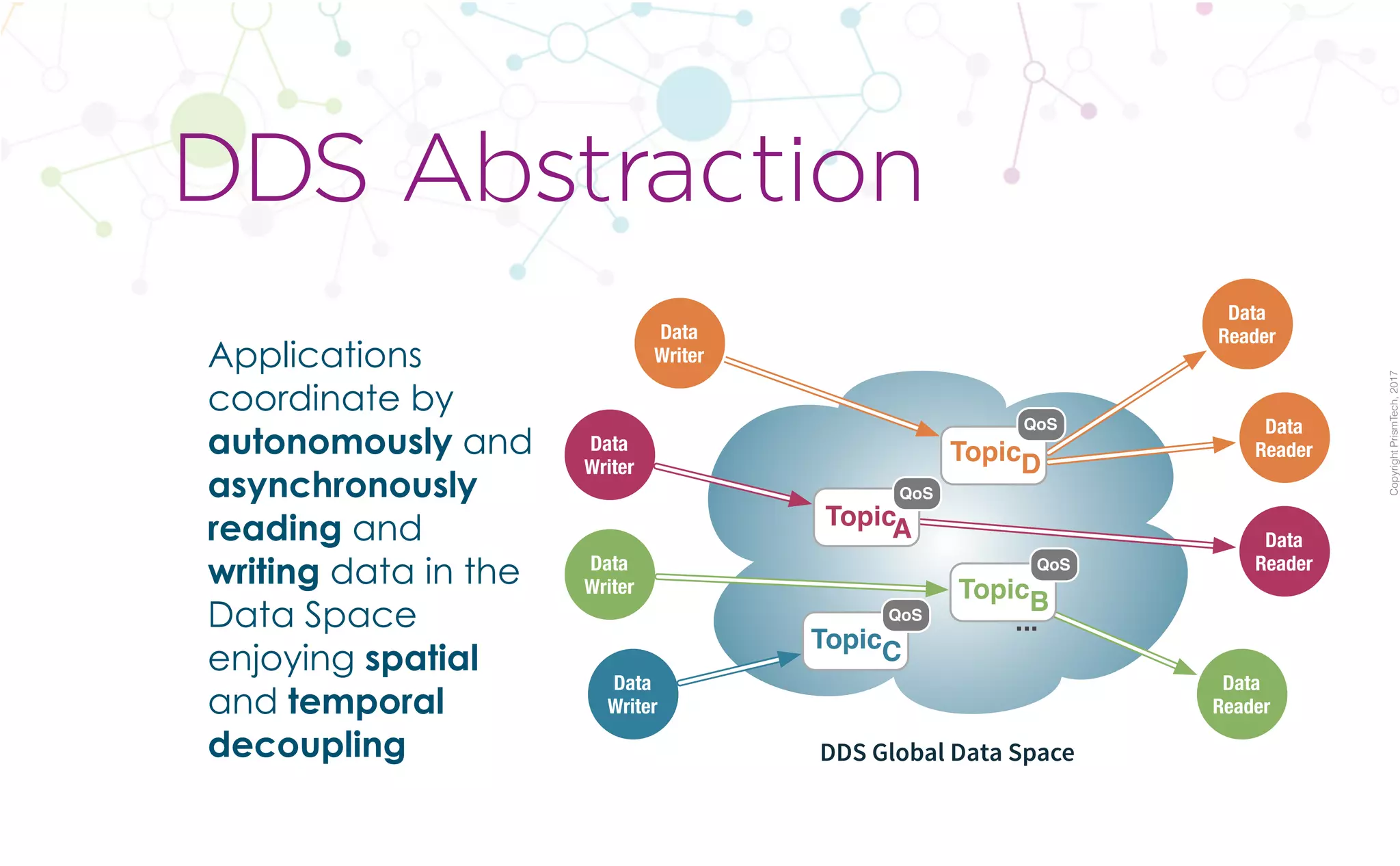 CopyrightPrismTech,2017
Applications
coordinate by
autonomously and
asynchronously
reading and
writing data in the
Data Space
enjoying spatial
and temporal
decoupling
DDS Abstraction
DDS Global Data Space
...
Data
Writer
Data
Writer
Data
Writer
Data
Reader
Data
Reader
Data
Reader
Data
Reader
Data
Writer
TopicA
QoS
TopicB
QoS
TopicC
QoS
TopicD
QoS
 