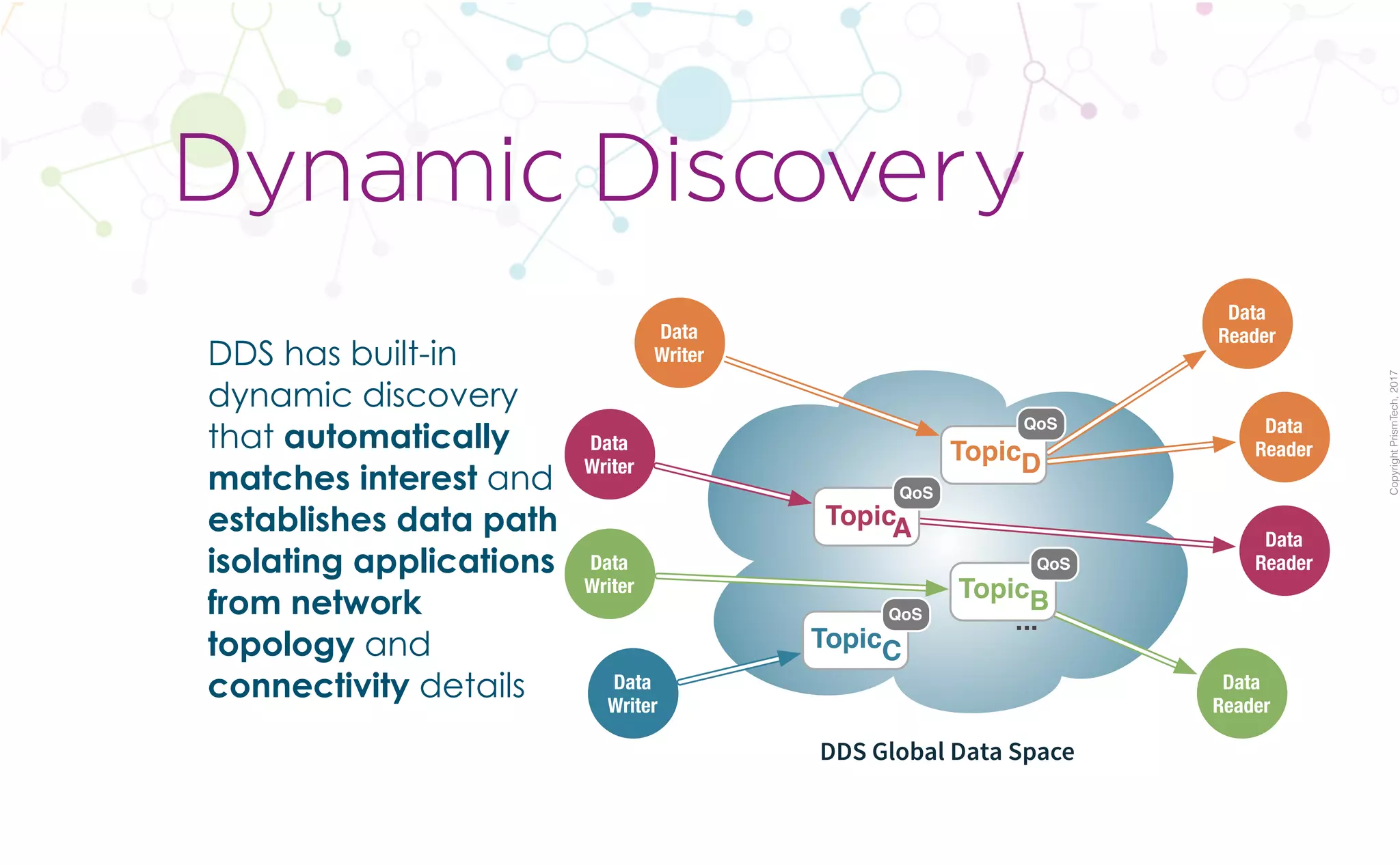 CopyrightPrismTech,2017
DDS has built-in
dynamic discovery
that automatically
matches interest and
establishes data path
isolating applications
from network
topology and
connectivity details
Dynamic Discovery
DDS Global Data Space
...
Data
Writer
Data
Writer
Data
Writer
Data
Reader
Data
Reader
Data
Reader
Data
Reader
Data
Writer
TopicA
QoS
TopicB
QoS
TopicC
QoS
TopicD
QoS
 