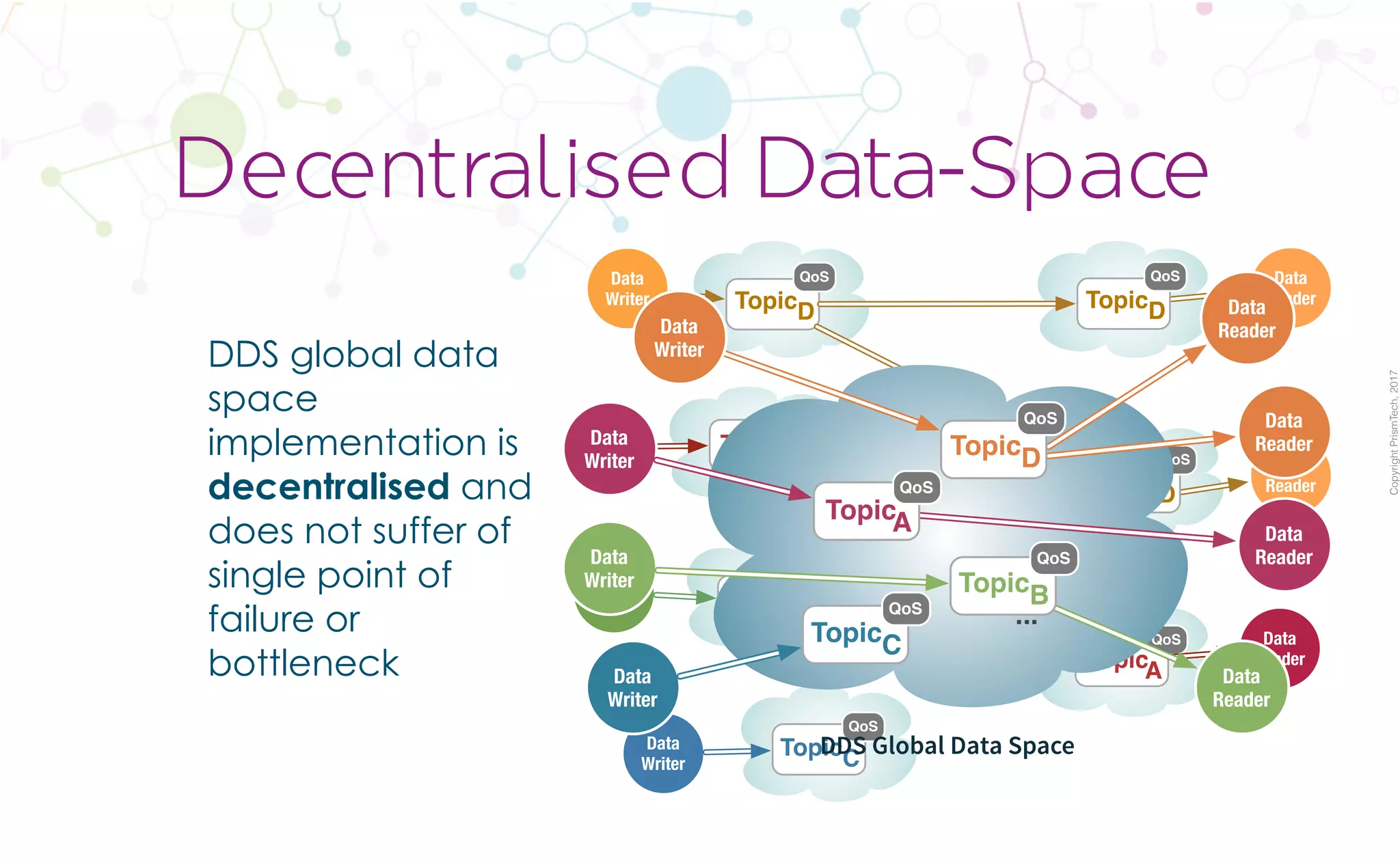 CopyrightPrismTech,2017
DDS global data
space
implementation is
decentralised and
does not suffer of
single point of
failure or
bottleneck
Decentralised Data-Space
Data
Writer
Data
Writer
Data
Writer
Data
Reader
Data
Reader
Data
Reader
Data
Writer
TopicA
QoS
TopicB
QoS
TopicC
QoS
TopicD
QoS
TopicD
QoS
TopicD
QoS
TopicA
QoS
DDS Global Data Space
...
Data
Writer
Data
Writer
Data
Writer
Data
Reader
Data
Reader
Data
Reader
Data
Reader
Data
Writer
TopicA
QoS
TopicB
QoS
TopicC
QoS
TopicD
QoS
 