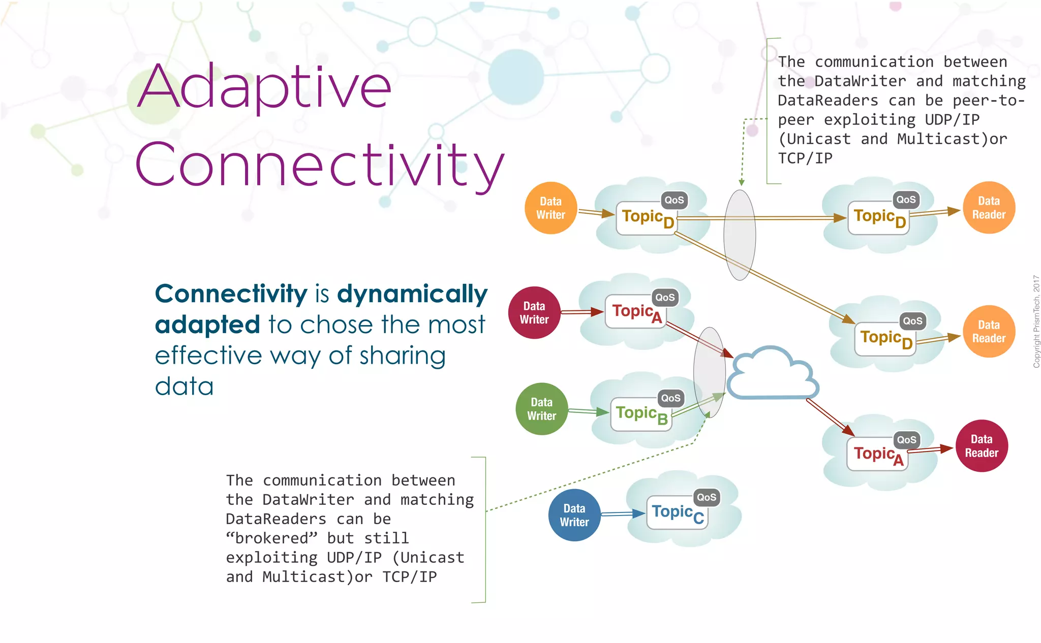 CopyrightPrismTech,2017
Connectivity is dynamically
adapted to chose the most
effective way of sharing
data
Adaptive 

Connectivity
Data
Writer
Data
Writer
Data
Writer
Data
Reader
Data
Reader
Data
Reader
Data
Writer
TopicA
QoS
TopicB
QoS
TopicC
QoS
TopicD
QoS
TopicD
QoS
TopicD
QoS
TopicA
QoS
The	communication	between	
the	DataWriter	and	matching	
DataReaders	can	be	peer-to-
peer	exploiting	UDP/IP	
(Unicast	and	Multicast)or	
TCP/IP
The	communication	between	
the	DataWriter	and	matching	
DataReaders	can	be	
“brokered”	but	still	
exploiting	UDP/IP	(Unicast	
and	Multicast)or	TCP/IP
 