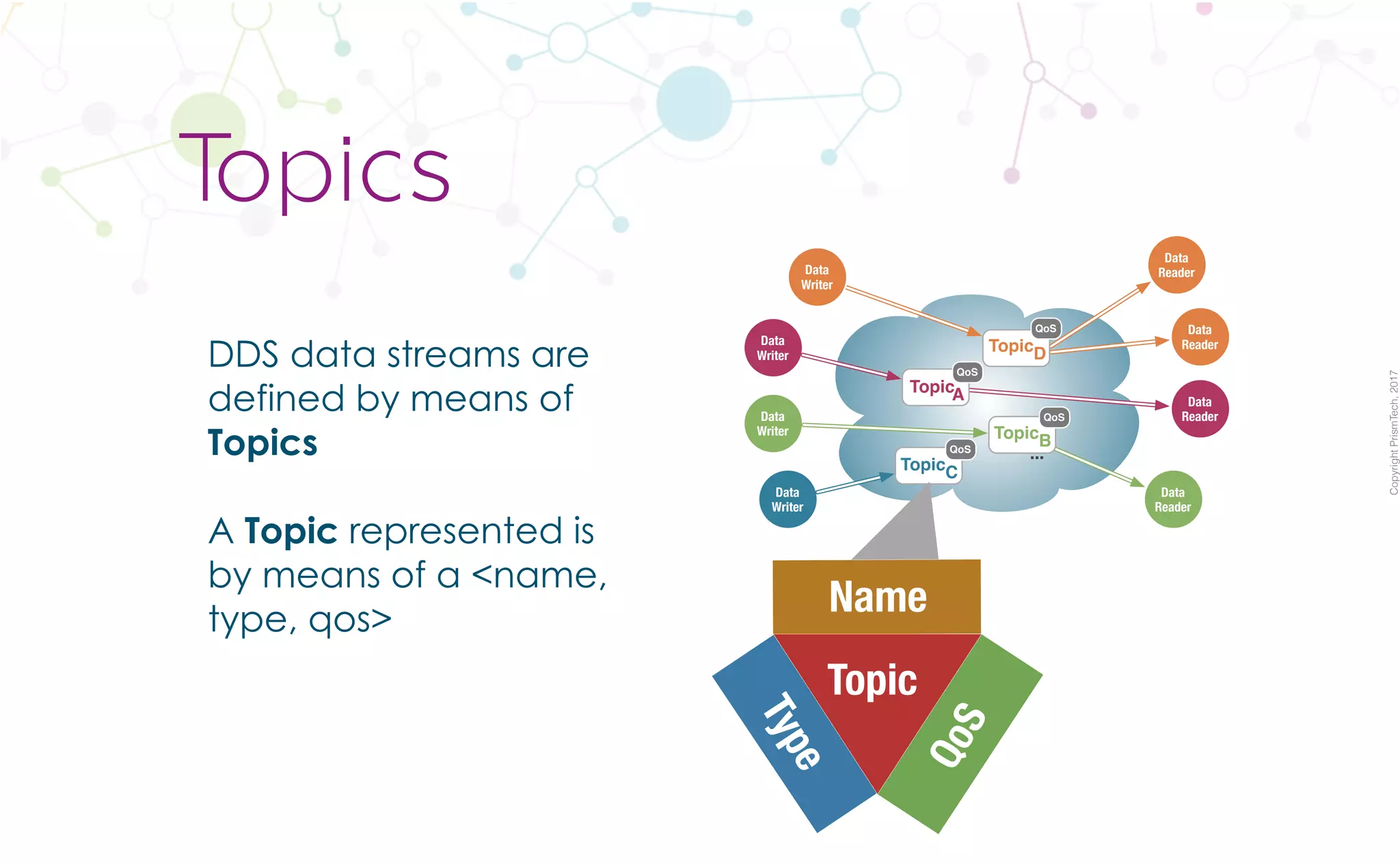 CopyrightPrismTech,2017
DDS data streams are
defined by means of
Topics
A Topic represented is
by means of a <name,
type, qos>
Topics
DDS Global Data Space
...
Data
Writer
Data
Writer
Data
Writer
Data
Reader
Data
Reader
Data
Reader
Data
Reader
Data
Writer
TopicA
QoS
TopicB
QoS
TopicC
QoS
TopicD
QoS
Topic
Type
Name
QoS
 