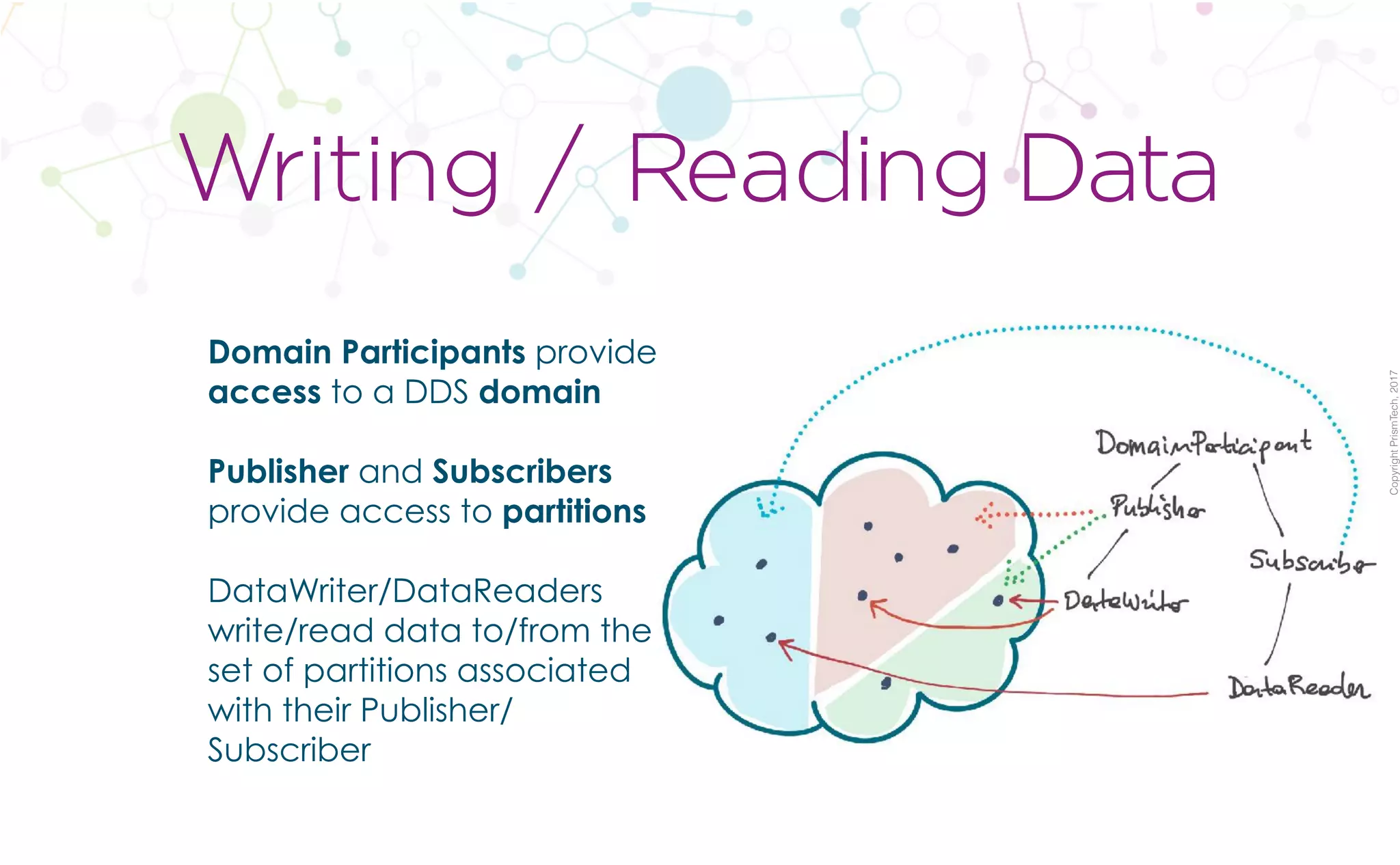 CopyrightPrismTech,2017
Domain Participants provide
access to a DDS domain
Publisher and Subscribers
provide access to partitions
DataWriter/DataReaders
write/read data to/from the
set of partitions associated
with their Publisher/
Subscriber
Writing / Reading Data
 