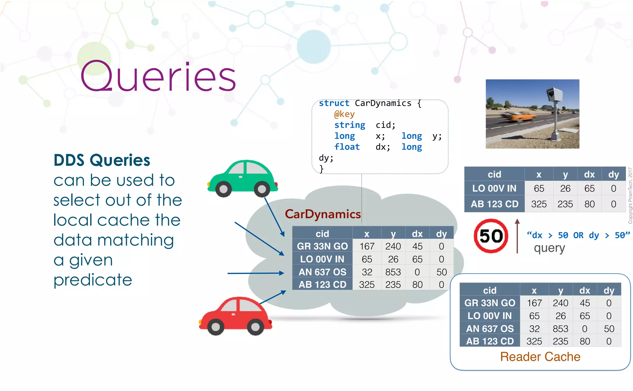 CopyrightPrismTech,2017
DDS Queries
can be used to
select out of the
local cache the
data matching
a given
predicate
Queries struct	CarDynamics	{	
			@key	
			string		cid;	
			long				x;			long		y;	
			float			dx;		long		
dy;	
}
cid x y dx dy
GR 33N GO 167 240 45 0
LO 00V IN 65 26 65 0
AN 637 OS 32 853 0 50
AB 123 CD 325 235 80 0
CarDynamics
Reader Cache
“dx	>	50	OR	dy	>	50”
cid x y dx dy
GR 33N GO 167 240 45 0
LO 00V IN 65 26 65 0
AN 637 OS 32 853 0 50
AB 123 CD 325 235 80 0
cid x y dx dy
LO 00V IN 65 26 65 0
AB 123 CD 325 235 80 0
query
 