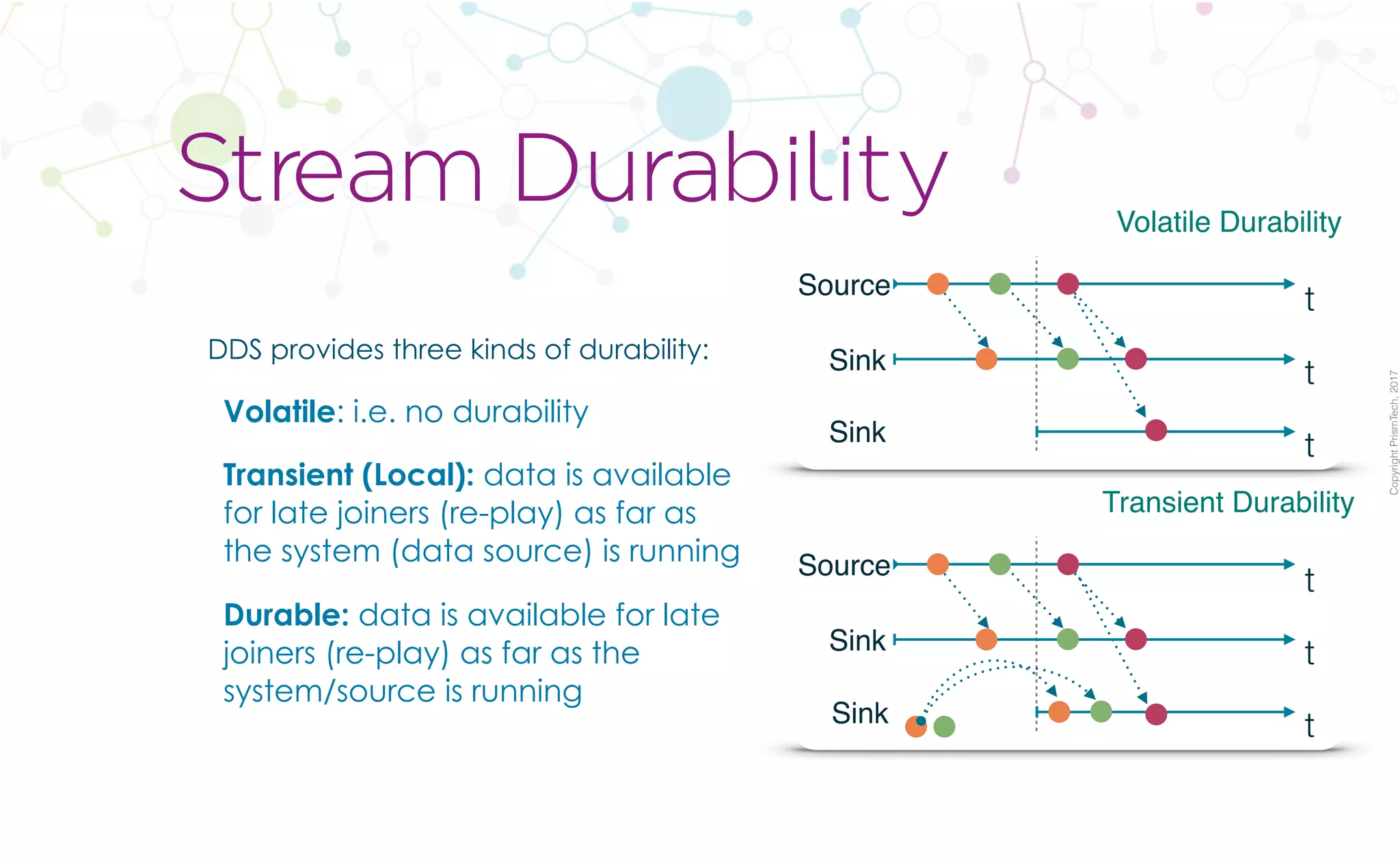 CopyrightPrismTech,2017
DDS provides three kinds of durability:
Volatile: i.e. no durability
Transient (Local): data is available
for late joiners (re-play) as far as
the system (data source) is running
Durable: data is available for late
joiners (re-play) as far as the
system/source is running
Stream Durability
tSource
t
t
Sink
Sink
Volatile Durability
tSource
t
t
Sink
Sink
Transient Durability
 