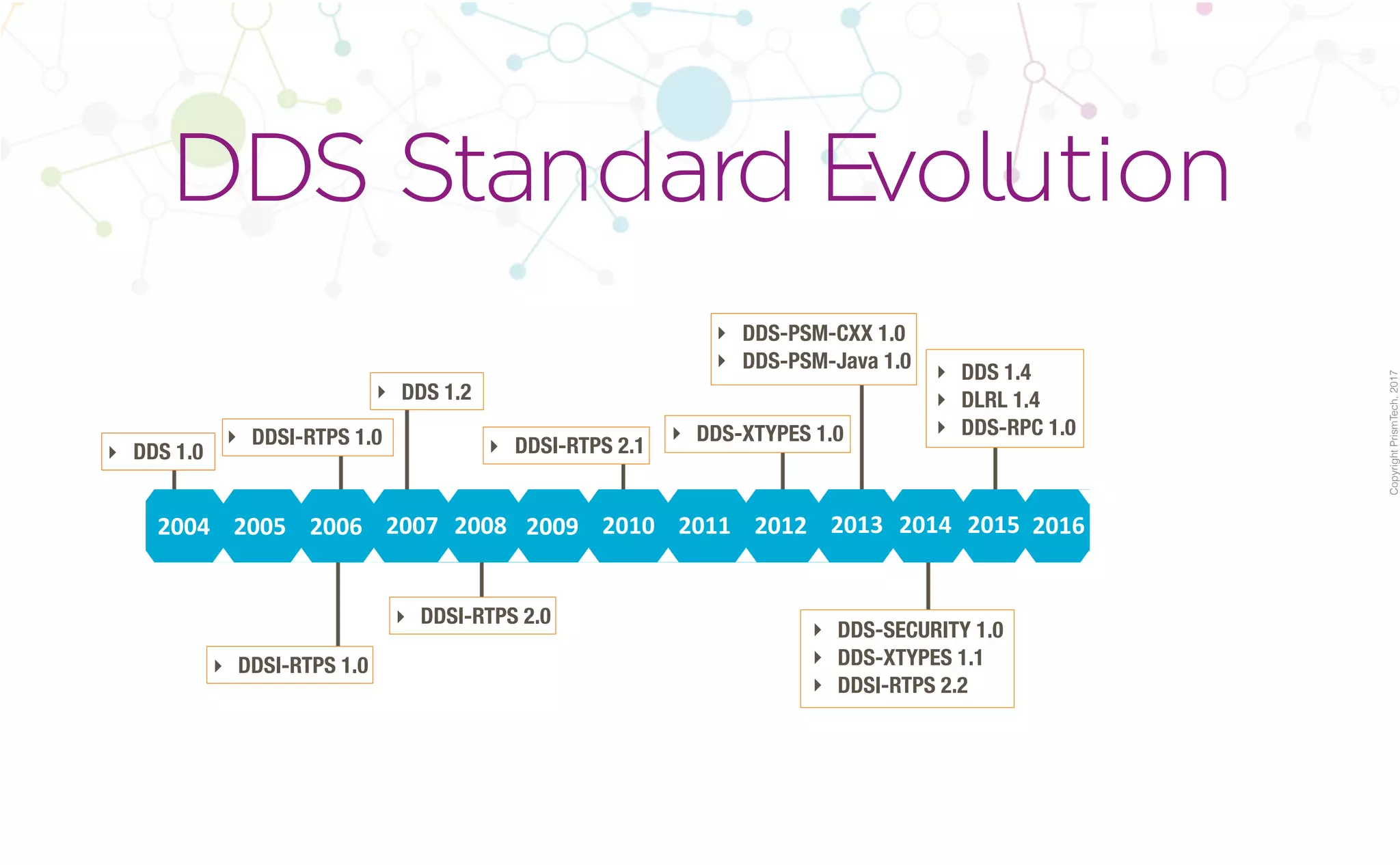 CopyrightPrismTech,2017
DDS Standard Evolution
2004 2005 2006 2007 2008 2009 2010 2011 2012 2013 2014 2015
‣ DDS 1.0
‣ DDSI-RTPS 1.0 ‣ DDS-XTYPES 1.0
‣ DDS-SECURITY 1.0
‣ DDS-XTYPES 1.1
‣ DDSI-RTPS 2.2
‣ DDS 1.4
‣ DLRL 1.4
‣ DDS-RPC 1.0
‣ DDSI-RTPS 2.0
‣ DDS 1.2
‣ DDS-PSM-CXX 1.0
‣ DDS-PSM-Java 1.0
‣ DDSI-RTPS 2.1
‣ DDSI-RTPS 1.0
2016
 