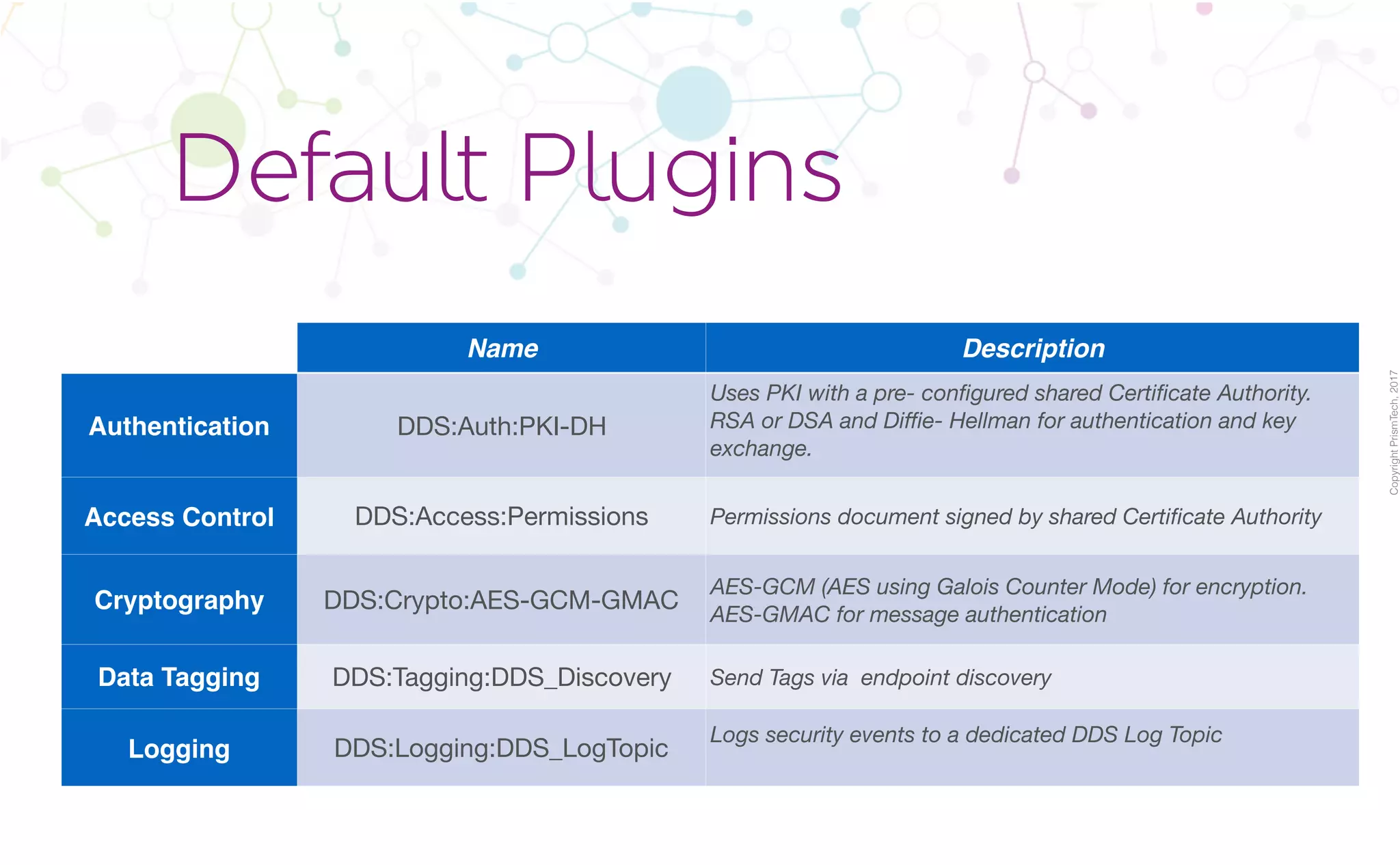 CopyrightPrismTech,2017
Name Description
Authentication DDS:Auth:PKI-DH
Uses PKI with a pre- configured shared Certificate Authority.
RSA or DSA and Diffie- Hellman for authentication and key
exchange.
Access Control DDS:Access:Permissions Permissions document signed by shared Certificate Authority
Cryptography DDS:Crypto:AES-GCM-GMAC
AES-GCM (AES using Galois Counter Mode) for encryption.
AES-GMAC for message authentication
Data Tagging DDS:Tagging:DDS_Discovery Send Tags via endpoint discovery
Logging DDS:Logging:DDS_LogTopic
Logs security events to a dedicated DDS Log Topic
Default Plugins
 