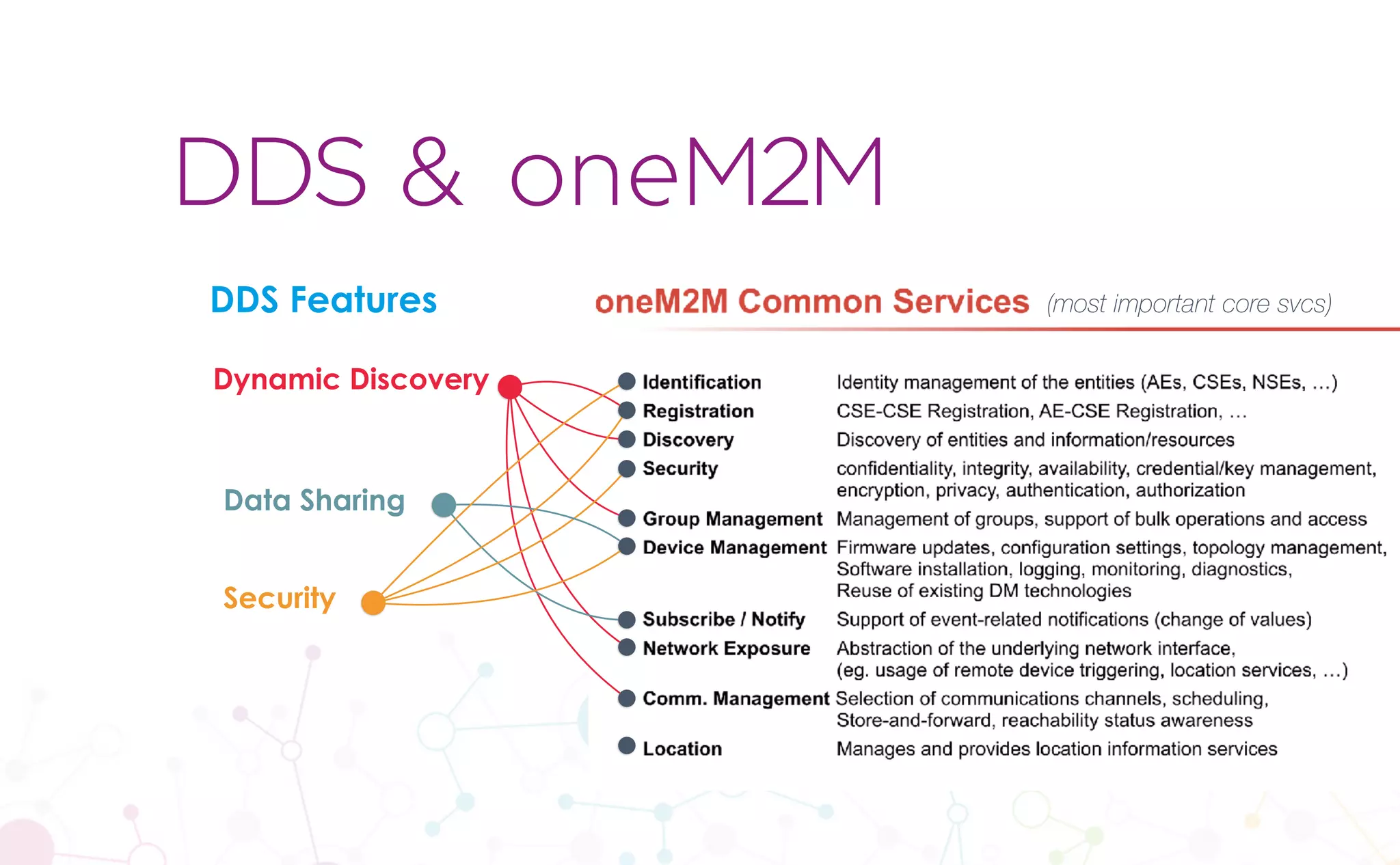 CopyrightPrismTech,2017
Dynamic Discovery
DDS & oneM2M
DDS Features
Data Sharing
Security
(most important core svcs)
 