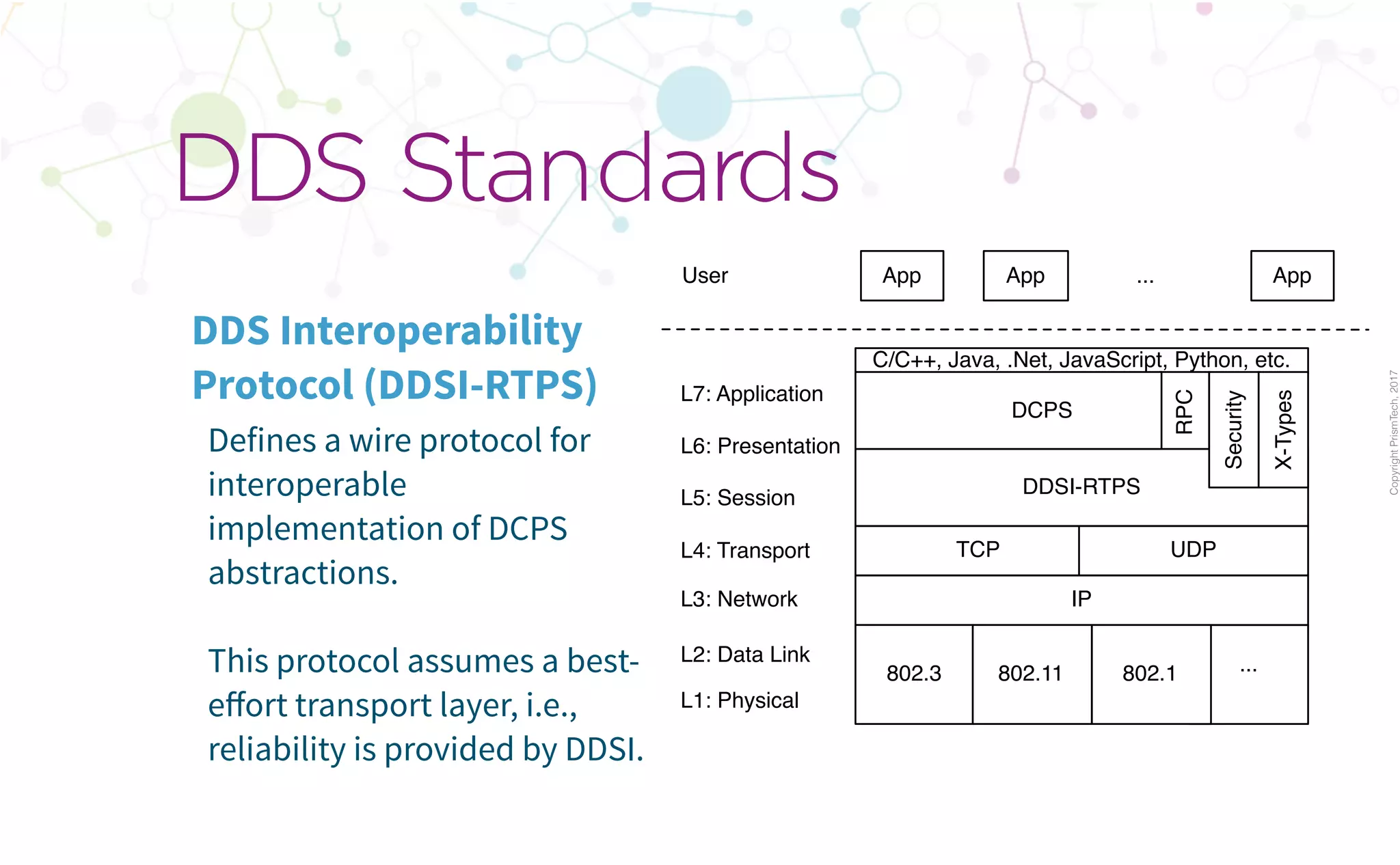 CopyrightPrismTech,2017
Defines a wire protocol for
interoperable
implementation of DCPS
abstractions.
This protocol assumes a best-
eﬀort transport layer, i.e.,
reliability is provided by DDSI.
DDS Standards
DDS Interoperability
Protocol (DDSI-RTPS)
TCP UDP
IP
802.3 802.11
DDSI-RTPS
L3: Network
App App App
L2: Data Link
L1: Physical
L4: Transport
L5: Session
L6: Presentation
User
L7: Application
Security
X-Types
DCPS
RPC
...
802.1 ...
C/C++, Java, .Net, JavaScript, Python, etc.
 