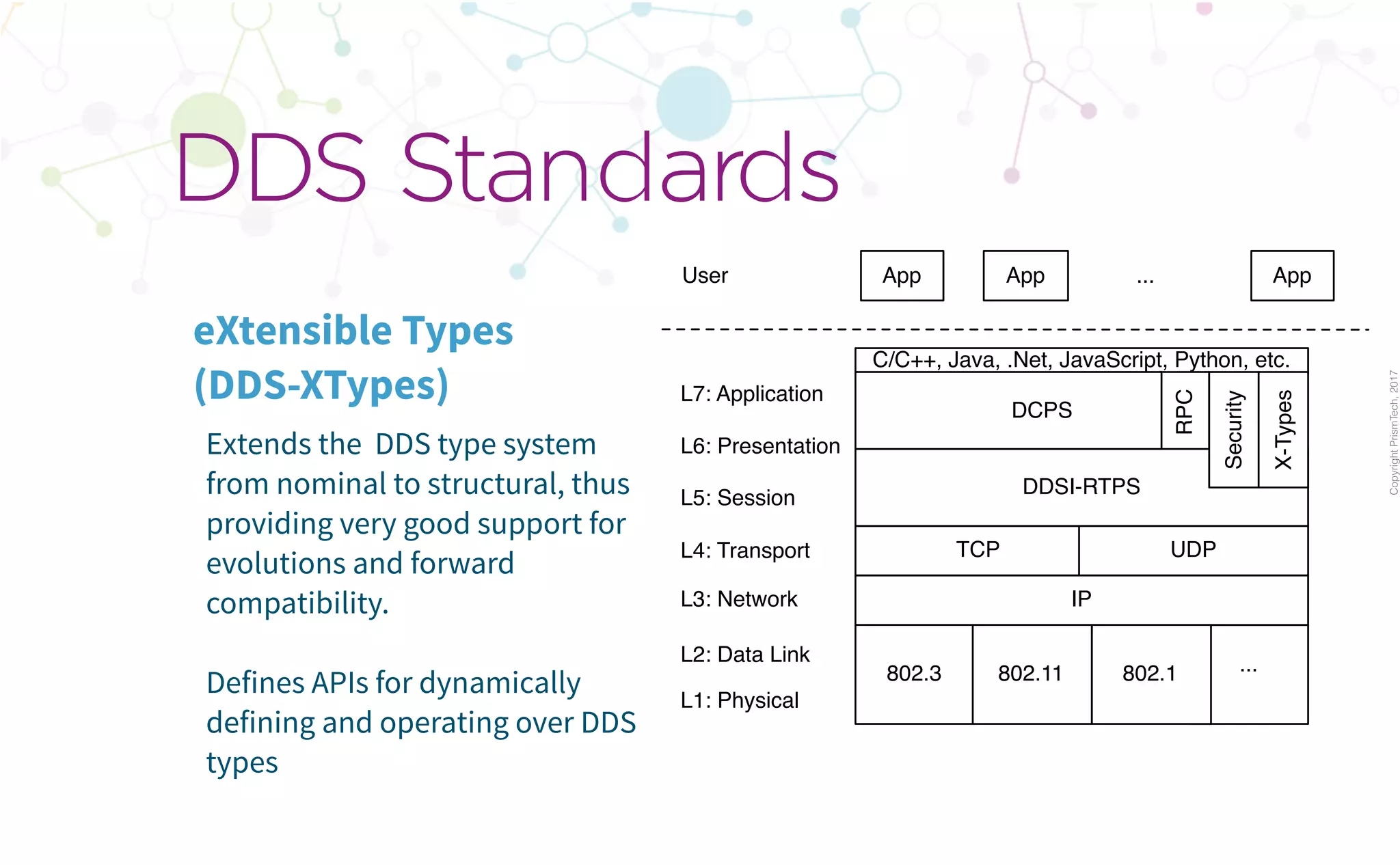 CopyrightPrismTech,2017
Extends the DDS type system
from nominal to structural, thus
providing very good support for
evolutions and forward
compatibility.
Defines APIs for dynamically
defining and operating over DDS
types
DDS Standards
eXtensible Types
(DDS-XTypes)
TCP UDP
IP
802.3 802.11
DDSI-RTPS
L3: Network
App App App
L2: Data Link
L1: Physical
L4: Transport
L5: Session
L6: Presentation
User
L7: Application
Security
X-Types
DCPS
RPC
...
802.1 ...
C/C++, Java, .Net, JavaScript, Python, etc.
 