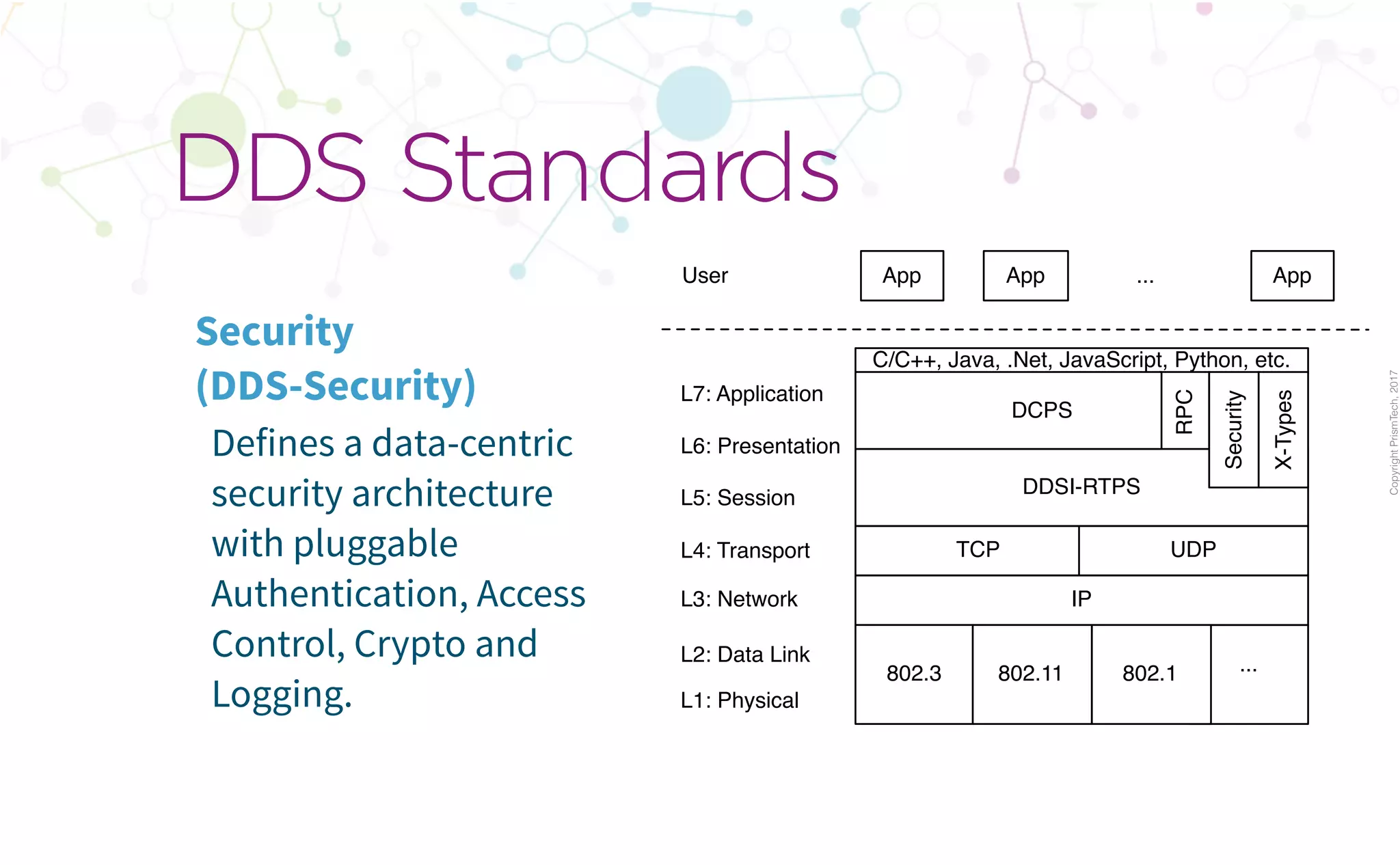 CopyrightPrismTech,2017
Defines a data-centric
security architecture
with pluggable
Authentication, Access
Control, Crypto and
Logging.
DDS Standards
Security
(DDS-Security)
TCP UDP
IP
802.3 802.11
DDSI-RTPS
L3: Network
App App App
L2: Data Link
L1: Physical
L4: Transport
L5: Session
L6: Presentation
User
L7: Application
Security
X-Types
DCPS
RPC
...
802.1 ...
C/C++, Java, .Net, JavaScript, Python, etc.
 