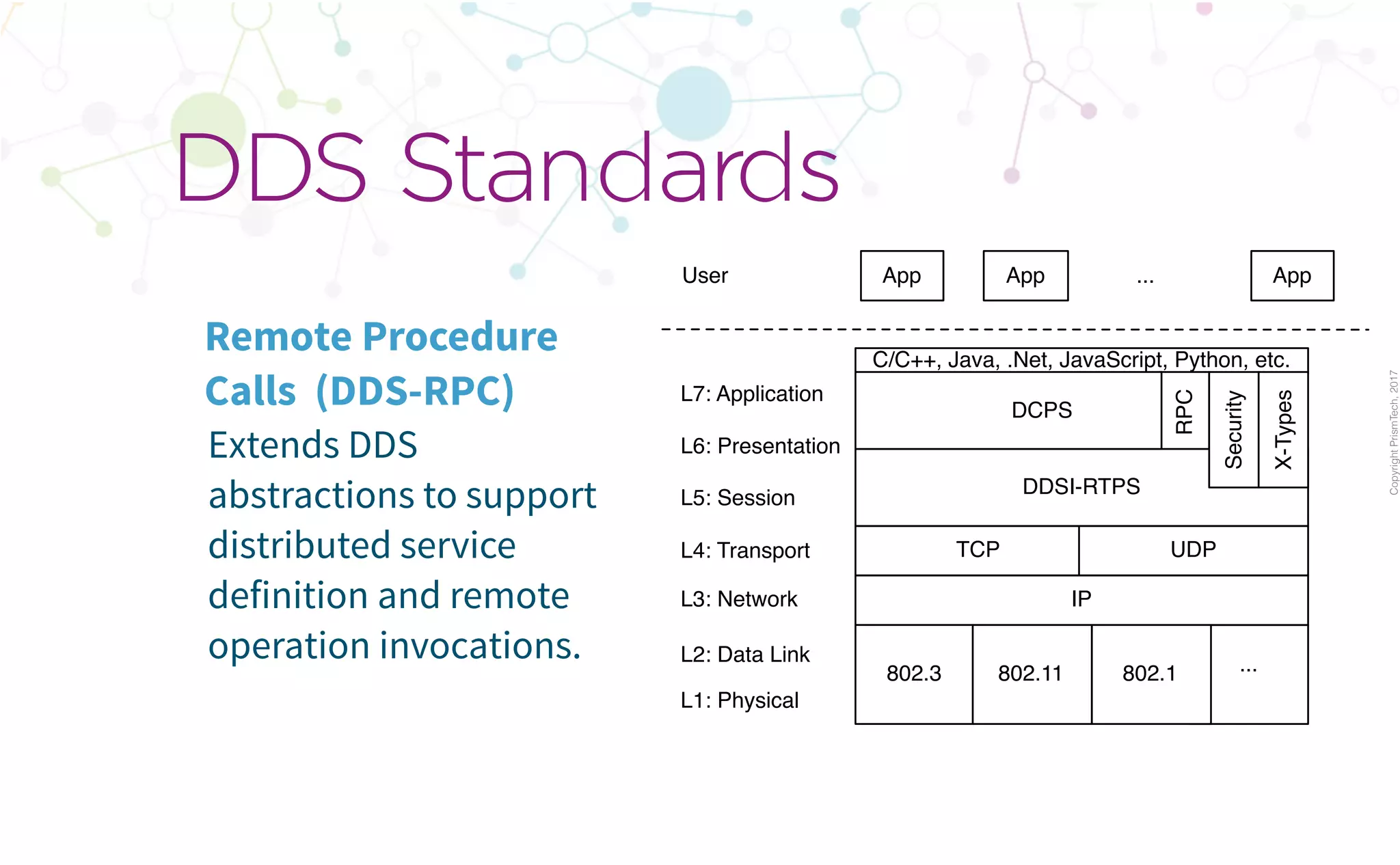 CopyrightPrismTech,2017
Extends DDS
abstractions to support
distributed service
definition and remote
operation invocations.
DDS Standards
Remote Procedure
Calls (DDS-RPC)
TCP UDP
IP
802.3 802.11
DDSI-RTPS
L3: Network
App App App
L2: Data Link
L1: Physical
L4: Transport
L5: Session
L6: Presentation
User
L7: Application
Security
X-Types
DCPS
RPC
...
802.1 ...
C/C++, Java, .Net, JavaScript, Python, etc.
 