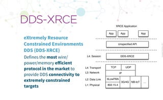 CopyrightPrismTech,2017
Defines the most wire/
power/memory eﬀicient
protocol in the market to
provide DDS connectivity to
extremely constrained
targets
DDS-XRCE
eXtremely Resource
Constrained Environments
DDS (DDS-XRCE)
DDS-XRCE
XRCE Application
L3: Network
TCP UDP
IP
6LowPAN
802.15.4
NB-IoT3G/4G
Unspeciﬁed API
App App App
L2: Data Link
L1: Physical
L4: Transport
L4: Session
…
 