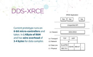 CopyrightPrismTech,2017
Current prototype runs on
8-bit micro-controllers and
takes in 1 KByte of RAM
and has wire-overhead of
3-4 bytes for data samples
DDS-XRCE
DDS-XRCE
XRCE Application
L3: Network
TCP UDP
IP
6LowPAN
802.15.4
NB-IoT3G/4G
Unspeciﬁed API
App App App
L2: Data Link
L1: Physical
L4: Transport
L4: Session
…
 