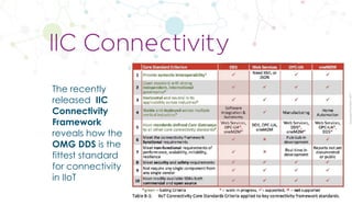 CopyrightPrismTech,2017
The recently
released IIC
Connectivity
Framework
reveals how the
OMG DDS is the
fittest standard
for connectivity
in IIoT
IIC Connectivity
 