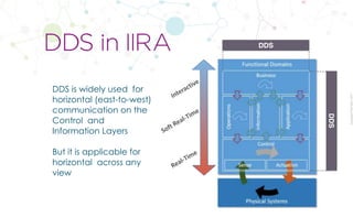 CopyrightPrismTech,2017
DDS is widely used for
horizontal (east-to-west)
communication on the
Control and
Information Layers
But it is applicable for
horizontal across any
view
DDS in IIRA
Real-Time
Soft	Real-Time
Interactive
DDS
DDS
 