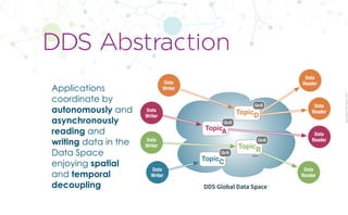 CopyrightPrismTech,2017
Applications
coordinate by
autonomously and
asynchronously
reading and
writing data in the
Data Space
enjoying spatial
and temporal
decoupling
DDS Abstraction
DDS Global Data Space
...
Data
Writer
Data
Writer
Data
Writer
Data
Reader
Data
Reader
Data
Reader
Data
Reader
Data
Writer
TopicA
QoS
TopicB
QoS
TopicC
QoS
TopicD
QoS
 