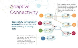 CopyrightPrismTech,2017
Connectivity is dynamically
adapted to chose the most
effective way of sharing
data
Adaptive 

Connectivity
Data
Writer
Data
Writer
Data
Writer
Data
Reader
Data
Reader
Data
Reader
Data
Writer
TopicA
QoS
TopicB
QoS
TopicC
QoS
TopicD
QoS
TopicD
QoS
TopicD
QoS
TopicA
QoS
The	communication	between	
the	DataWriter	and	matching	
DataReaders	can	be	peer-to-
peer	exploiting	UDP/IP	
(Unicast	and	Multicast)or	
TCP/IP
The	communication	between	
the	DataWriter	and	matching	
DataReaders	can	be	
“brokered”	but	still	
exploiting	UDP/IP	(Unicast	
and	Multicast)or	TCP/IP
 