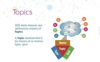 CopyrightPrismTech,2017
DDS data streams are
defined by means of
Topics
A Topic represented is
by means of a <name,
type, qos>
Topics
DDS Global Data Space
...
Data
Writer
Data
Writer
Data
Writer
Data
Reader
Data
Reader
Data
Reader
Data
Reader
Data
Writer
TopicA
QoS
TopicB
QoS
TopicC
QoS
TopicD
QoS
Topic
Type
Name
QoS
 