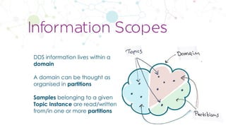 CopyrightPrismTech,2017
DDS information lives within a
domain
A domain can be thought as
organised in partitions
Samples belonging to a given
Topic Instance are read/written
from/in one or more partitions
Information Scopes
 