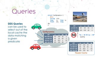 CopyrightPrismTech,2017
DDS Queries
can be used to
select out of the
local cache the
data matching
a given
predicate
Queries struct	CarDynamics	{	
			@key	
			string		cid;	
			long				x;			long		y;	
			float			dx;		long		
dy;	
}
cid x y dx dy
GR 33N GO 167 240 45 0
LO 00V IN 65 26 65 0
AN 637 OS 32 853 0 50
AB 123 CD 325 235 80 0
CarDynamics
Reader Cache
“dx	>	50	OR	dy	>	50”
cid x y dx dy
GR 33N GO 167 240 45 0
LO 00V IN 65 26 65 0
AN 637 OS 32 853 0 50
AB 123 CD 325 235 80 0
cid x y dx dy
LO 00V IN 65 26 65 0
AB 123 CD 325 235 80 0
query
 