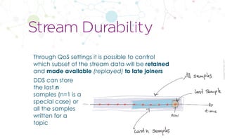 CopyrightPrismTech,2017
Through QoS settings it is possible to control
which subset of the stream data will be retained
and made available (replayed) to late joiners
Stream Durability
DDS can store
the last n
samples (n=1 is a
special case) or
all the samples
written for a
topic
 