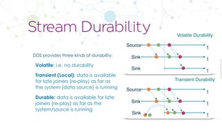 CopyrightPrismTech,2017
DDS provides three kinds of durability:
Volatile: i.e. no durability
Transient (Local): data is available
for late joiners (re-play) as far as
the system (data source) is running
Durable: data is available for late
joiners (re-play) as far as the
system/source is running
Stream Durability
tSource
t
t
Sink
Sink
Volatile Durability
tSource
t
t
Sink
Sink
Transient Durability
 