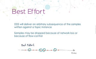 CopyrightPrismTech,2017
DDS will deliver an arbitrary subsequence of the samples
written against a Topic Instance
Samples may be dropped because of network loss or
because of flow-control
Best Effort
 