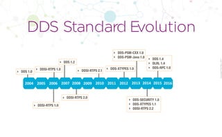 CopyrightPrismTech,2017
DDS Standard Evolution
2004 2005 2006 2007 2008 2009 2010 2011 2012 2013 2014 2015
‣ DDS 1.0
‣ DDSI-RTPS 1.0 ‣ DDS-XTYPES 1.0
‣ DDS-SECURITY 1.0
‣ DDS-XTYPES 1.1
‣ DDSI-RTPS 2.2
‣ DDS 1.4
‣ DLRL 1.4
‣ DDS-RPC 1.0
‣ DDSI-RTPS 2.0
‣ DDS 1.2
‣ DDS-PSM-CXX 1.0
‣ DDS-PSM-Java 1.0
‣ DDSI-RTPS 2.1
‣ DDSI-RTPS 1.0
2016
 