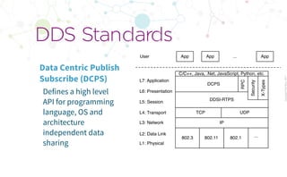 CopyrightPrismTech,2017
Defines a high level
API for programming
language, OS and
architecture
independent data
sharing
DDS Standards
TCP UDP
IP
802.3 802.11
DDSI-RTPS
L3: Network
App App App
L2: Data Link
L1: Physical
L4: Transport
L5: Session
L6: Presentation
User
L7: Application
Security
X-Types
DCPS
RPC
...
802.1 ...
C/C++, Java, .Net, JavaScript, Python, etc.
Data Centric Publish
Subscribe (DCPS)
 
