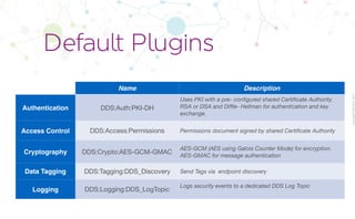 CopyrightPrismTech,2017
Name Description
Authentication DDS:Auth:PKI-DH
Uses PKI with a pre- configured shared Certificate Authority.
RSA or DSA and Diffie- Hellman for authentication and key
exchange.
Access Control DDS:Access:Permissions Permissions document signed by shared Certificate Authority
Cryptography DDS:Crypto:AES-GCM-GMAC
AES-GCM (AES using Galois Counter Mode) for encryption.
AES-GMAC for message authentication
Data Tagging DDS:Tagging:DDS_Discovery Send Tags via endpoint discovery
Logging DDS:Logging:DDS_LogTopic
Logs security events to a dedicated DDS Log Topic
Default Plugins
 