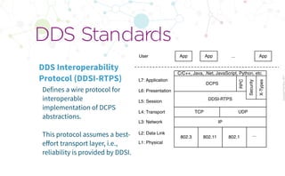 CopyrightPrismTech,2017
Defines a wire protocol for
interoperable
implementation of DCPS
abstractions.
This protocol assumes a best-
eﬀort transport layer, i.e.,
reliability is provided by DDSI.
DDS Standards
DDS Interoperability
Protocol (DDSI-RTPS)
TCP UDP
IP
802.3 802.11
DDSI-RTPS
L3: Network
App App App
L2: Data Link
L1: Physical
L4: Transport
L5: Session
L6: Presentation
User
L7: Application
Security
X-Types
DCPS
RPC
...
802.1 ...
C/C++, Java, .Net, JavaScript, Python, etc.
 