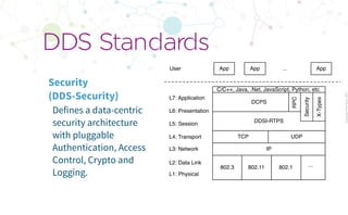 CopyrightPrismTech,2017
Defines a data-centric
security architecture
with pluggable
Authentication, Access
Control, Crypto and
Logging.
DDS Standards
Security
(DDS-Security)
TCP UDP
IP
802.3 802.11
DDSI-RTPS
L3: Network
App App App
L2: Data Link
L1: Physical
L4: Transport
L5: Session
L6: Presentation
User
L7: Application
Security
X-Types
DCPS
RPC
...
802.1 ...
C/C++, Java, .Net, JavaScript, Python, etc.
 
