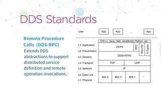 CopyrightPrismTech,2017
Extends DDS
abstractions to support
distributed service
definition and remote
operation invocations.
DDS Standards
Remote Procedure
Calls (DDS-RPC)
TCP UDP
IP
802.3 802.11
DDSI-RTPS
L3: Network
App App App
L2: Data Link
L1: Physical
L4: Transport
L5: Session
L6: Presentation
User
L7: Application
Security
X-Types
DCPS
RPC
...
802.1 ...
C/C++, Java, .Net, JavaScript, Python, etc.
 