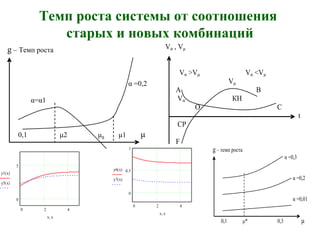 Темп роста системы от соотношения
старых и новых комбинаций
g – Темп роста
α =0,2
α=α1
0,1 μ2 μg μ1 μ
Vα , Vμ
Vα >Vμ Vα <Vμ
Vμ
A B
Vα КН
O C
t
CP
F
g – темп роста
α =0,3
α =0,2
α =0,01
0,1 μ* 0,3 μ
0 2 4
0
0.5
1
y6 x( )
y7 x( )
x x,
0 2 4
0
5
y1 x( )
y5 x( )
x x,
 