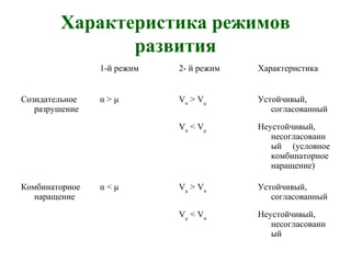 Характеристика режимов
развития
1-й режим 2- й режим Характеристика
Созидательное
разрушение
α > μ Vα
> Vμ
Устойчивый,
согласованный
Vα
< Vμ
Неустойчивый,
несогласованн
ый (условное
комбинаторное
наращение)
Комбинаторное
наращение
α < μ Vμ
> Vα
Устойчивый,
согласованный
Vμ
< Vα
Неустойчивый,
несогласованн
ый
 