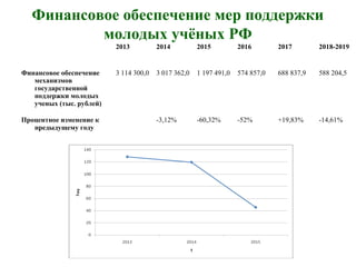 Финансовое обеспечение мер поддержки
молодых учёных РФ
2013 2014 2015 2016 2017 2018-2019
Финансовое обеспечение
механизмов
государственной
поддержки молодых
ученых (тыс. рублей)
3 114 300,0 3 017 362,0 1 197 491,0 574 857,0 688 837,9 588 204,5
Процентное изменение к
предыдущему году
-3,12% -60,32% -52% +19,83% -14,61%
 