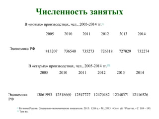 Численность занятых
В «новых» производствах, чел., 2005-2014 гг.[1]
2005 2010 2011 2012 2013 2014
Экономика РФ
813207 736540 735273 726318 727029 732274
В «старых» производствах, чел., 2005-2014 гг.[2]
2005 2010 2011 2012 2013 2014
Экономика
РФ
13861993 12518660 12547727 12470482 12348371 12116526
[1]
Регионы России. Социально-экономические показатели. 2015: 1266 с.− М., 2015. −Стат. сб. / Росстат. - С. 189 – 195.
[2]
Там же.
 