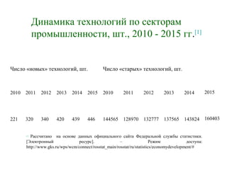 Динамика технологий по секторам
промышленности, шт., 2010 - 2015 гг.[1]
Число «новых» технологий, шт. Число «старых» технологий, шт.
2010 2011 2012 2013 2014 2015 2010 2011 2012 2013 2014 2015
221 320 340 420 439 446 144565 128970 132777 137565 143824 160403
[1]
Рассчитано на основе данных официального сайта Федеральной службы статистики.
[Электронный ресурс]. – Режим доступа:
http://www.gks.ru/wps/wcm/connect/rosstat_main/rosstat/ru/statistics/economydevelopment/#
 