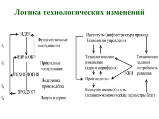 Логика технологических изменений
ИДЕЯ
Фундаментальные
I1 исследования
НИР и ОКР
I2 Прикладные
исследования
ТЕХНОЛОГИЯ
Подготовка
I3 производства
ПРОДУКТ
I4 Запуск в серию
Институты (инфраструктура правил)
Технологии управления
Технологические Технические
изменения задания
(ядро и периферия) потребность
ККН решения
Производство
Конкурентоспособность
(технико-экономические параметры благ)
 
