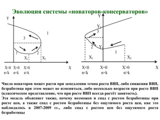 Эволюция системы «новаторов-консерваторов»
Y
I
3
1 2
X1 X2
X<0 X=0 X>0 X
n<k n=k n>k
Y
Y2
3
2 Y1
1
X1 X2
X<0 X=0 X>0 X
n<k n=k n>k
Число новаторов может расти при замедлении темпа роста ВВП, либо снижении ВВП,
безработица при этом может не изменяться, либо несколько возрасти при росте ВВП
(классическое представление, что при росте ВВП всегда растёт занятость).
Эта модель объясняет также, почему возможен и спад с ростом безработицы при
росте цен, а также спад с ростом безработицы без ощутимого роста цен, как это
наблюдалось в 2007-2009 гг., либо спад с ростом цен без ощутимого роста
безработицы
 