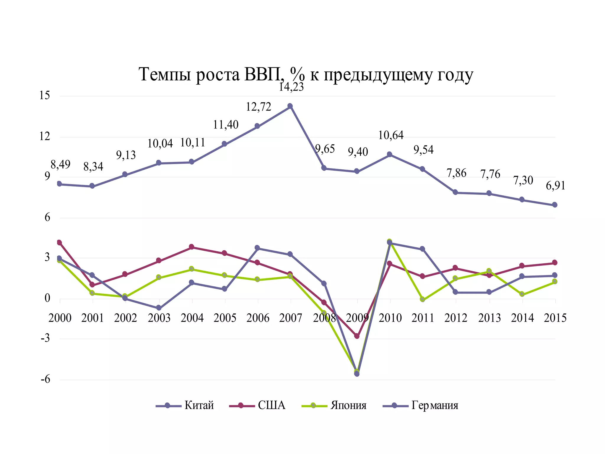 Темпы роста ВВП, % к предыдущему году
8,49 8,34
9,13
10,04 10,11
11,40
12,72
14,23
9,65 9,40
10,64
9,54
7,86 7,76
7,30 6,91
-6
-3
0
3
6
9
12
15
2000 2001 2002 2003 2004 2005 2006 2007 2008 2009 2010 2011 2012 2013 2014 2015
Китай США Япония Германия
 
