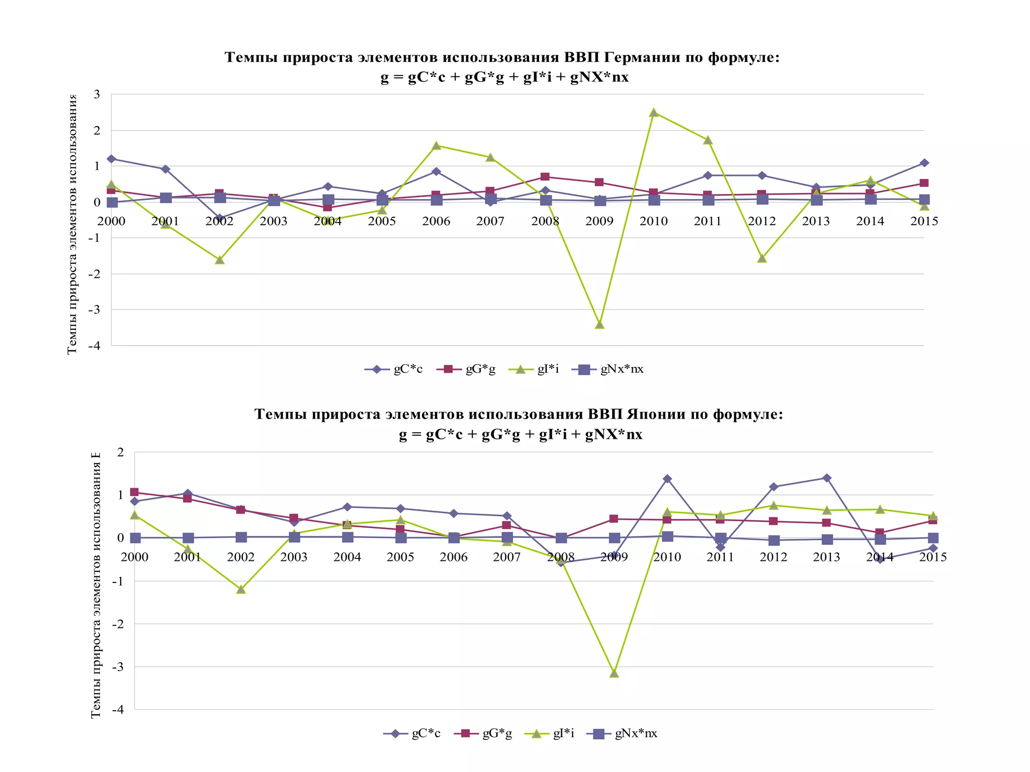 Темпы прироста элементов использования ВВП Германии по формуле:
g = gС*c + gG*g + gI*i + gNX*nx
-4
-3
-2
-1
0
1
2
3
2000 2001 2002 2003 2004 2005 2006 2007 2008 2009 2010 2011 2012 2013 2014 2015
ТемпыприростаэлементовиспользованияВРП
gC*c gG*g gI*i gNx*nx
Темпы прироста элементов использования ВВП Японии по формуле:
g = gС*c + gG*g + gI*i + gNX*nx
-4
-3
-2
-1
0
1
2
2000 2001 2002 2003 2004 2005 2006 2007 2008 2009 2010 2011 2012 2013 2014 2015
ТемпыприростаэлементовиспользованияВРП
gC*c gG*g gI*i gNx*nx
 