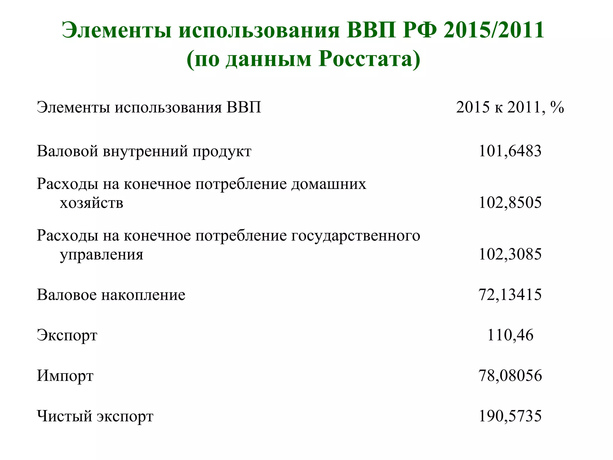 Элементы использования ВВП РФ 2015/2011
(по данным Росстата)
Элементы использования ВВП 2015 к 2011, %
Валовой внутренний продукт 101,6483
Расходы на конечное потребление домашних
хозяйств 102,8505
Расходы на конечное потребление государственного
управления 102,3085
Валовое накопление 72,13415
Экспорт 110,46
Импорт 78,08056
Чистый экспорт 190,5735
 