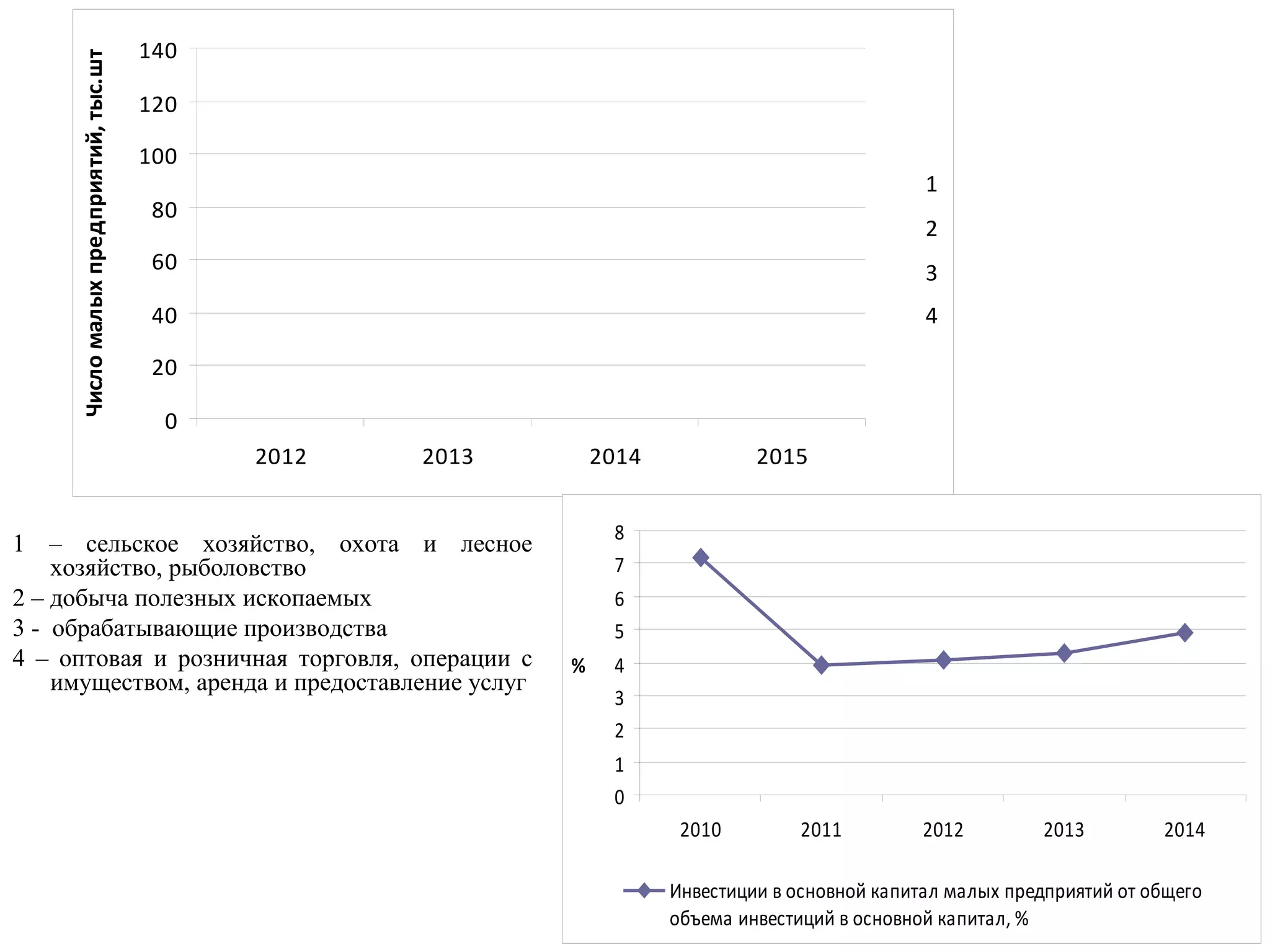 0
20
40
60
80
100
120
140
2012 2013 2014 2015
Числомалыхпредприятий,тыс.шт.
1
2
3
4
0
1
2
3
4
5
6
7
8
2010 2011 2012 2013 2014
%
Инвестиции в основной капитал малых предприятий от общего
объема инвестиций в основной капитал, %
1 – сельское хозяйство, охота и лесное
хозяйство, рыболовство
2 – добыча полезных ископаемых
3 - обрабатывающие производства
4 – оптовая и розничная торговля, операции с
имуществом, аренда и предоставление услуг
 